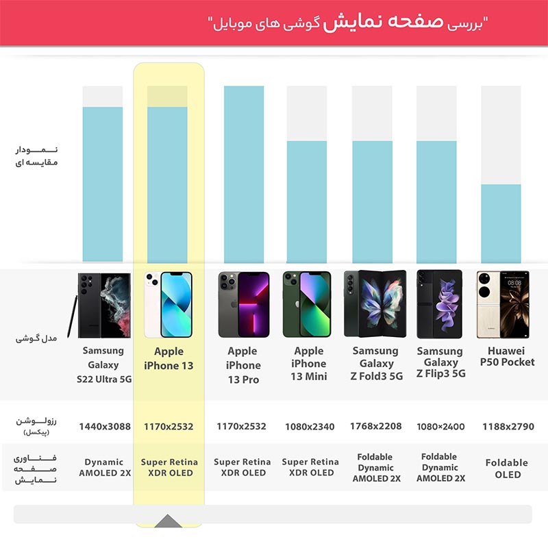 موبایل-کارمند-گوشی-اپل-13-256-گیگ-رم-4+10